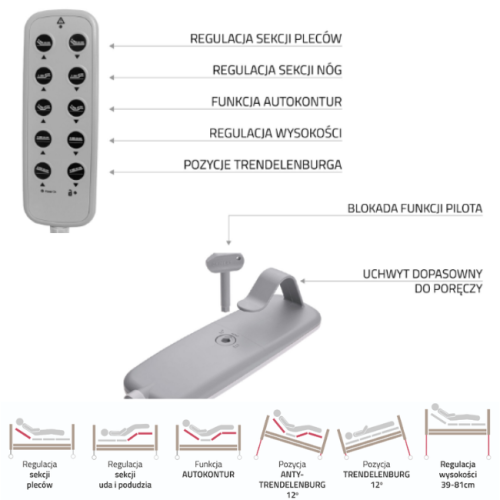 Łóżko REHABILITACYJNE sterowane elektrycznie z wysięgnikiem TAURUS 2 - POLSKIE